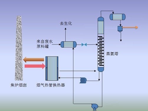 焦?fàn)t煙道氣余熱負(fù)壓蒸氨成套技術(shù)