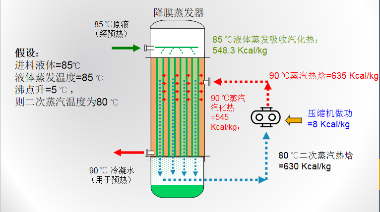 MVR蒸發(fā)技術介紹