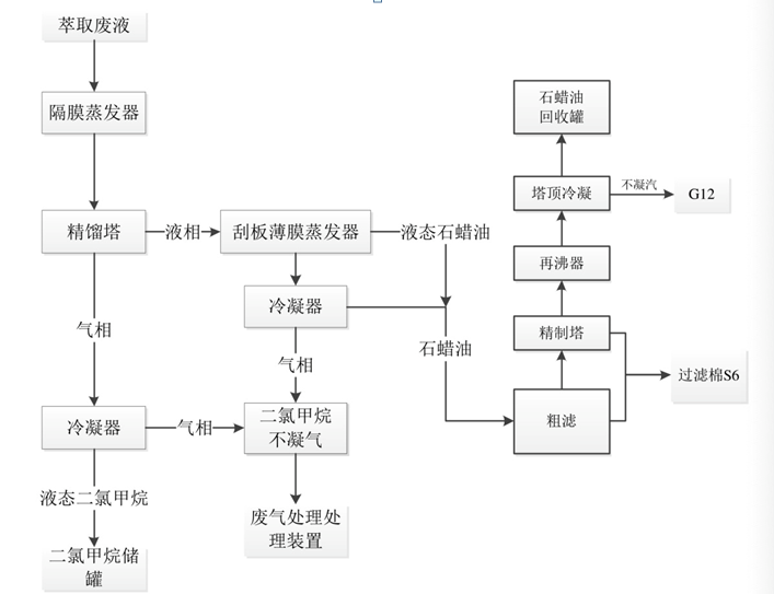 鋰電池專用濕法隔膜 石蠟油和二氯甲烷回收工藝